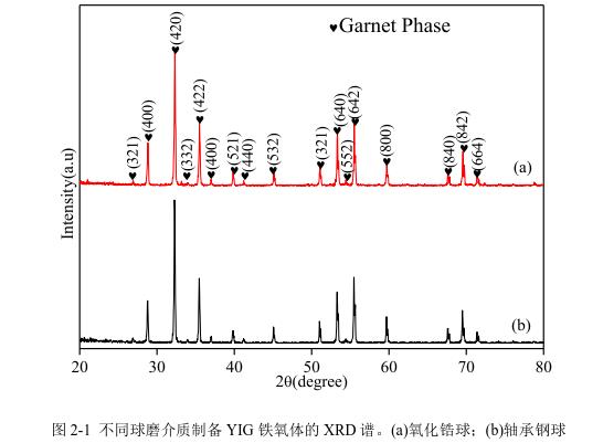 不同球磨介質(zhì)制備YIG 鐵氧體的 XRD 譜。(a)氧化鋯球；(b)軸承鋼球 