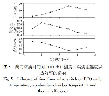 閥門切換時(shí)間對(duì) RTO 出口溫度、 燃燒室溫度及 熱效率的影響