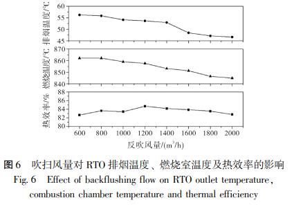 吹掃風(fēng)量對(duì) RTO 排煙溫度、 燃燒室溫度及熱效率的影響
